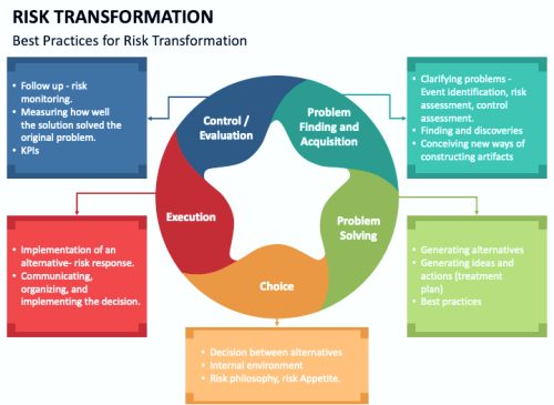 risk transformation