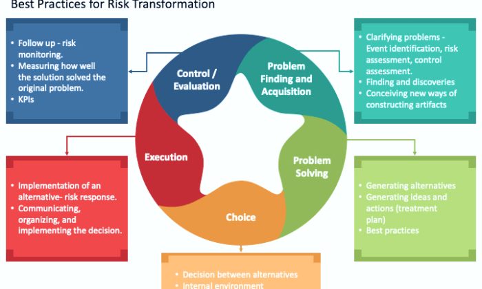 risk transformation